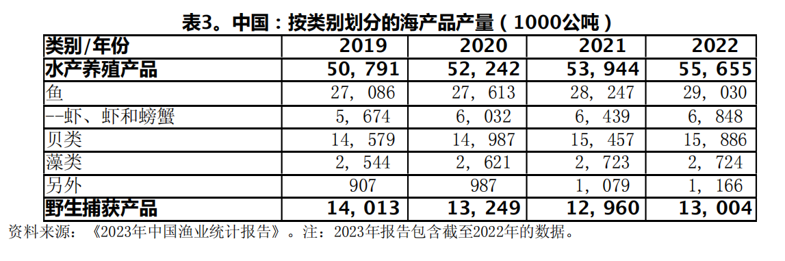 2-按类别划分的海产品产量.jpg